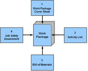 work package, planning and scheduling work package, planning and scheduling