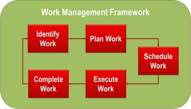 work management framework work management framework