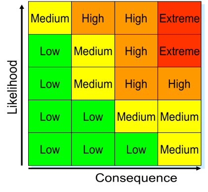 Equipment criticality analysis risk matrix risk matrix