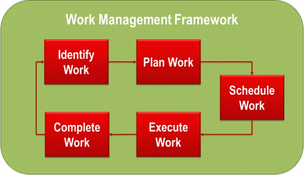 work management framework work management framework