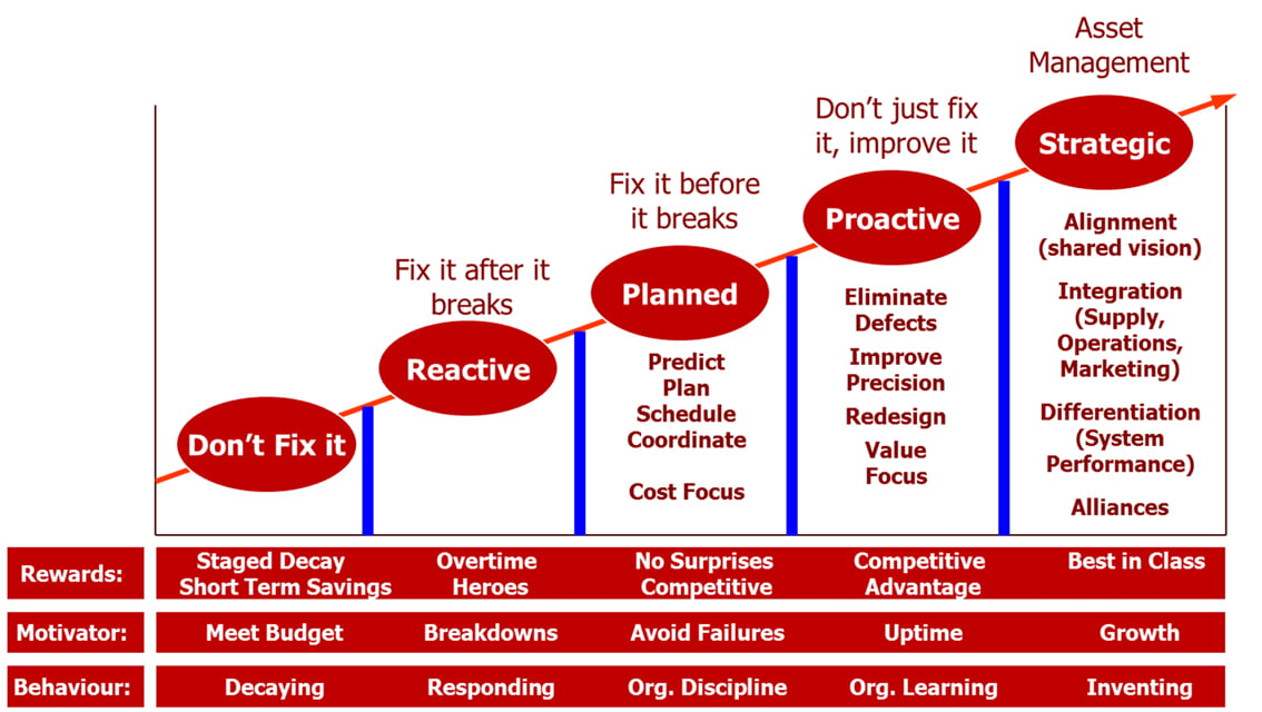 Ledets model of Operational Improvement