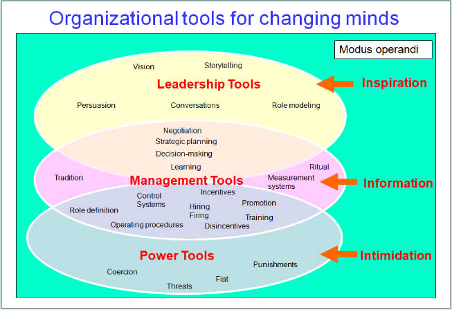 Organisational tools for changing minds