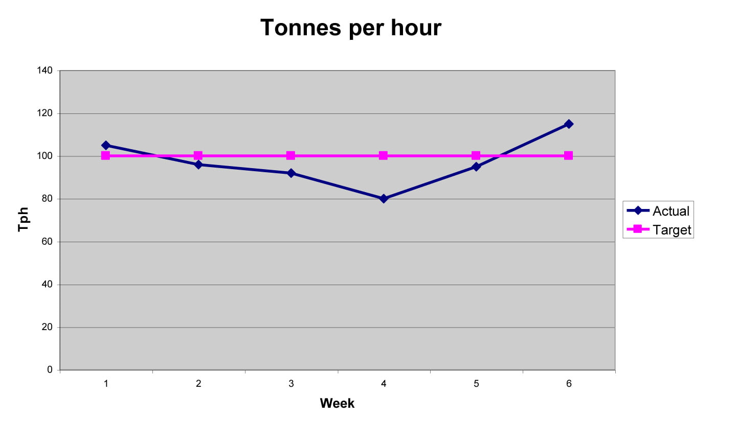 Tonnes per hour graph2