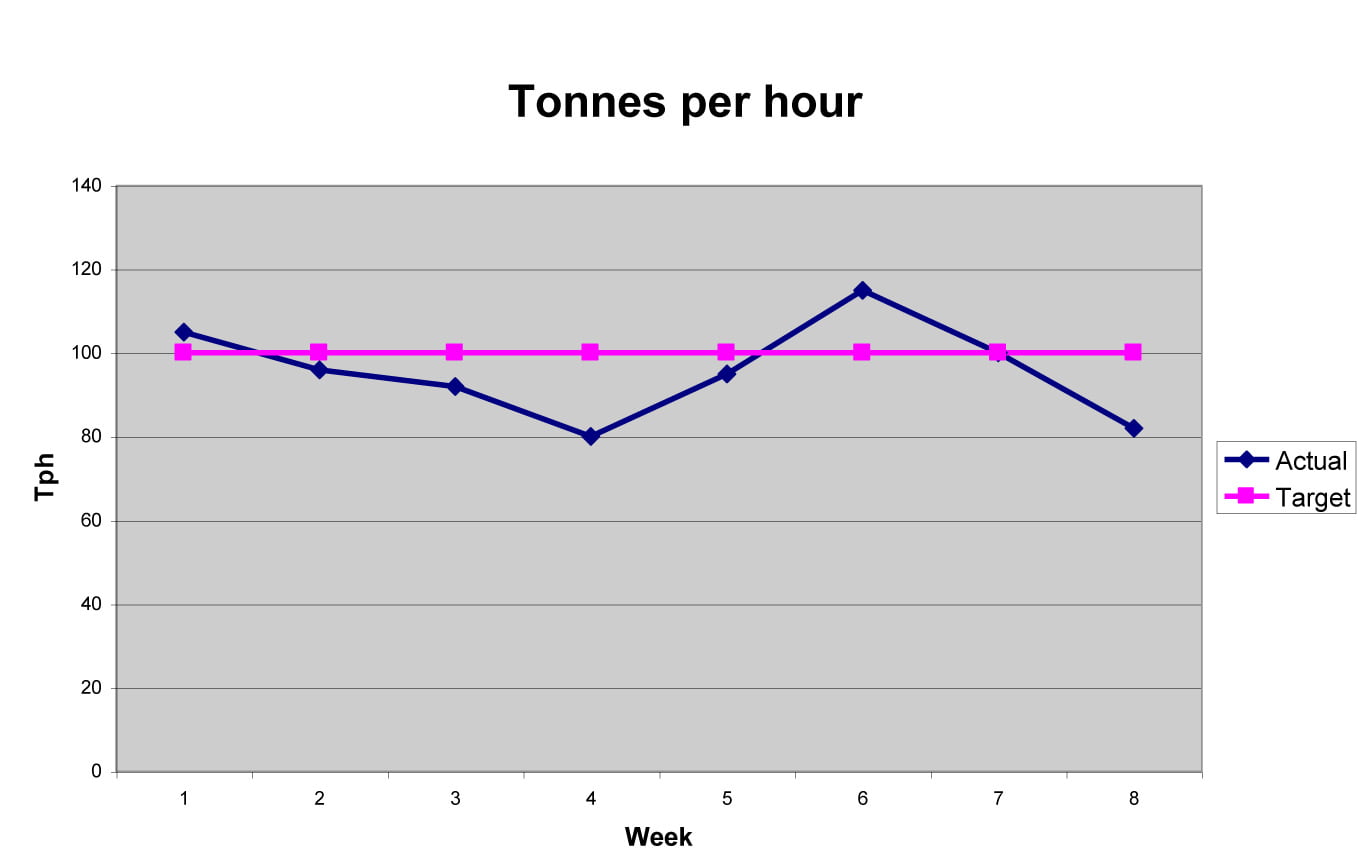 Tonnes per hour graph3