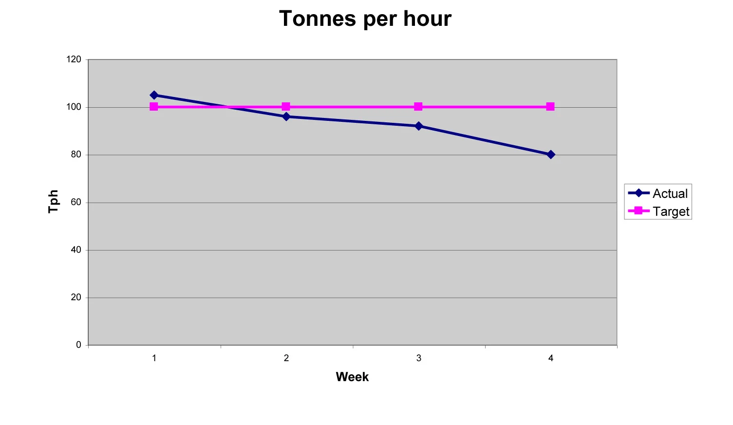 Tonnes per hour graph 1