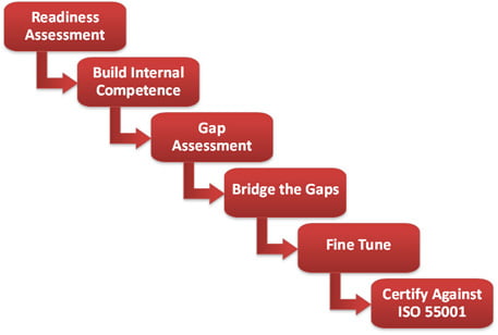 Implementing ISO55000 Article pic 2