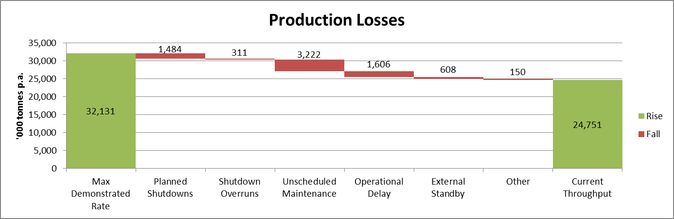 Production Losses