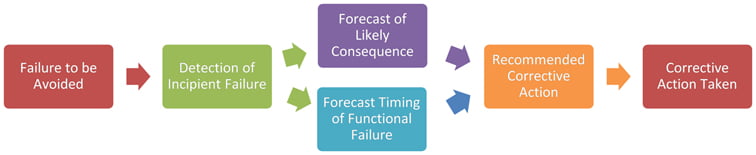 Figure 1 - Predictive Maintenance