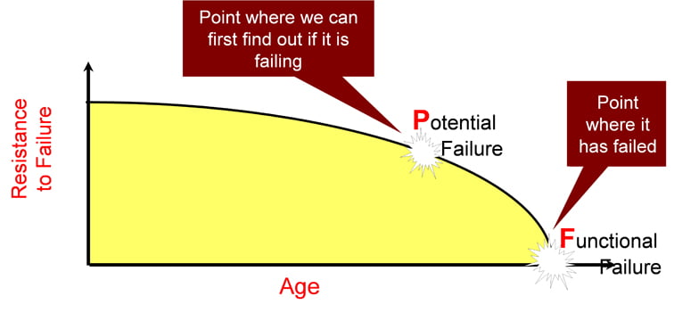 Figure 2 The PF Interval