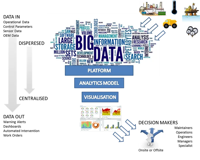 Figure 3 Big Data