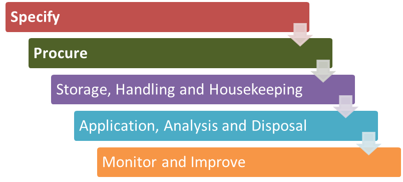 5 Step Roadmap Lubrication