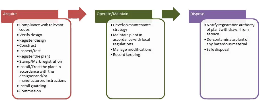 Classified Plant Lifecycle