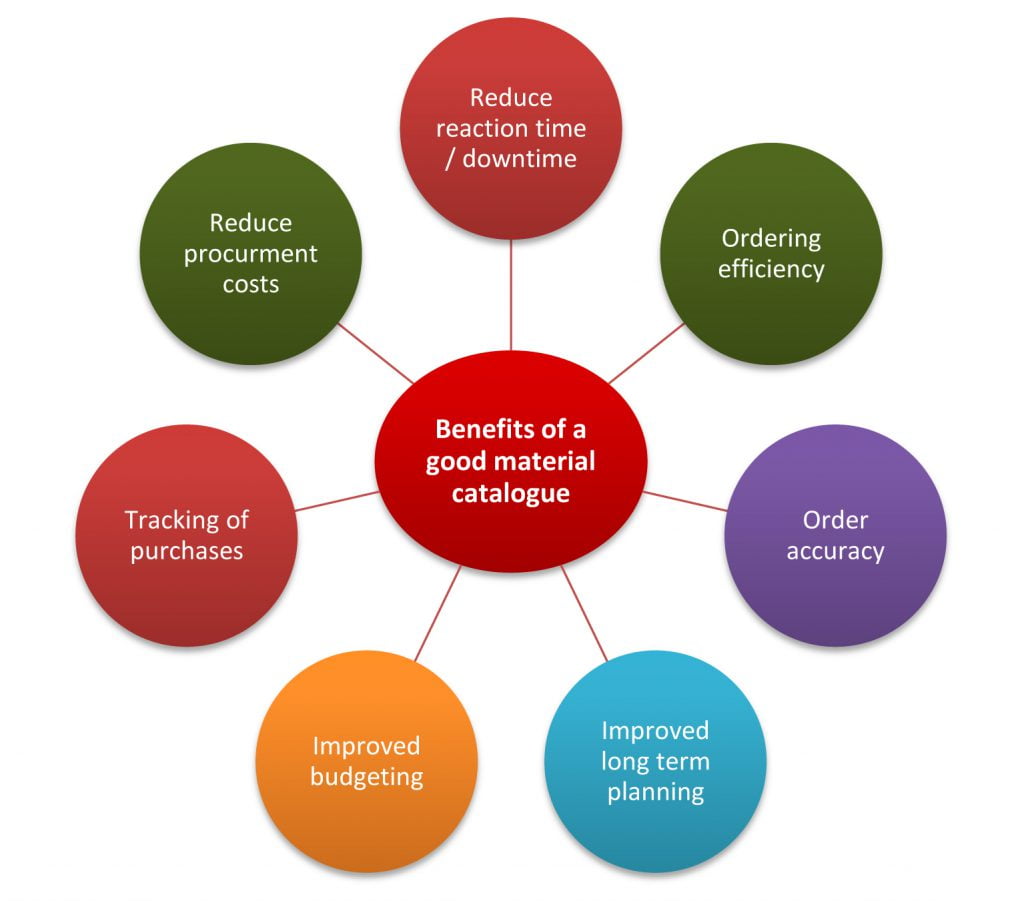 How good is your materials catalogue? Assetivity