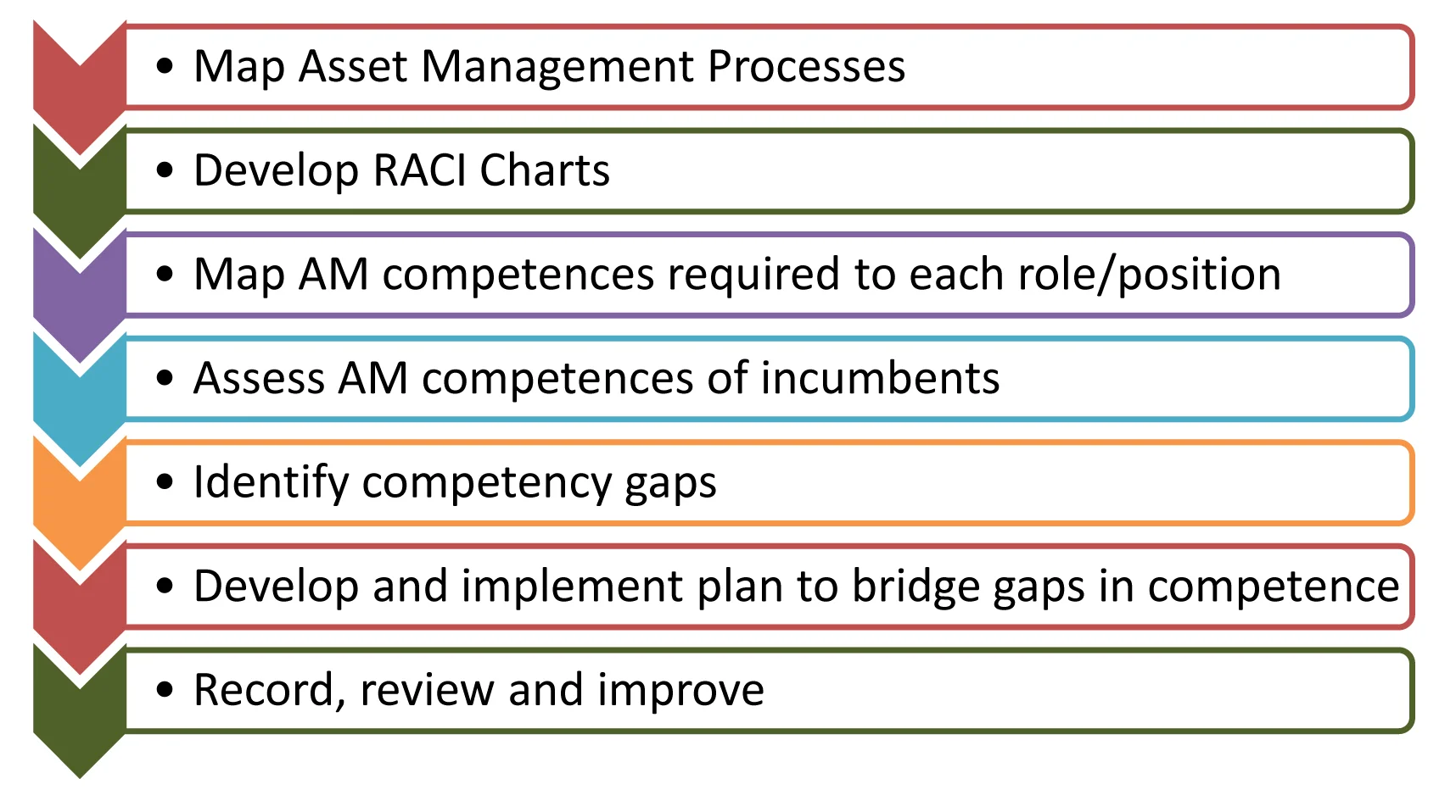 Asset Management Competence Chart