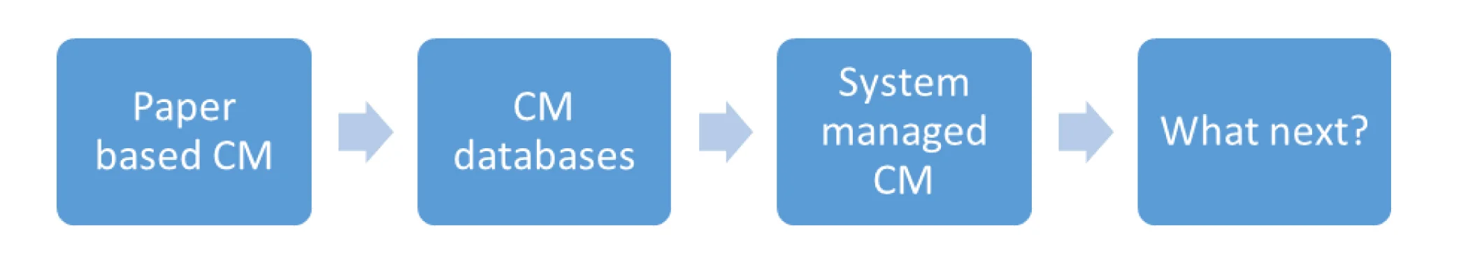 Evolution of Configuration Management Mechanisms