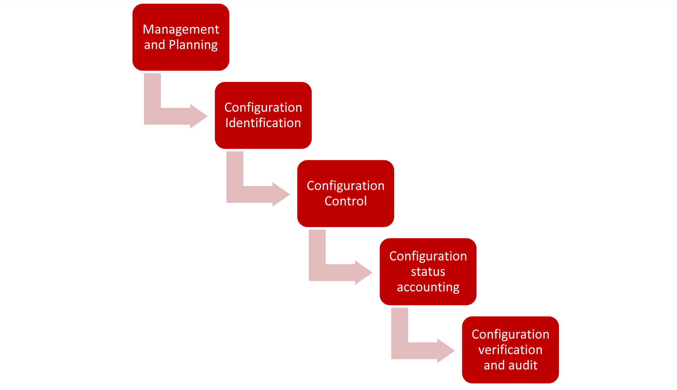 The five elements of configuration management according to ISO 10007