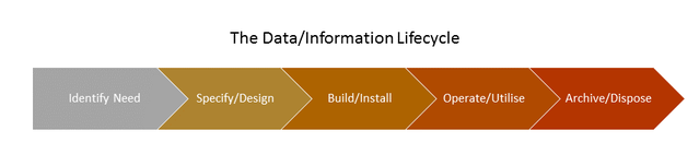 Asset Data Lifecycle