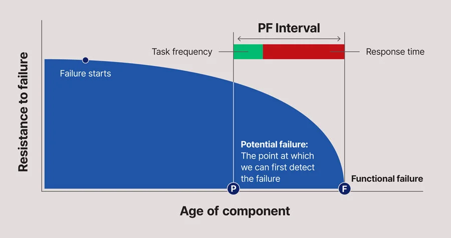 A diagram of the PF interval