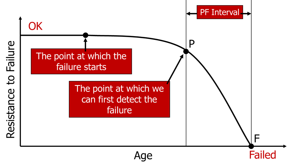 PF Interval