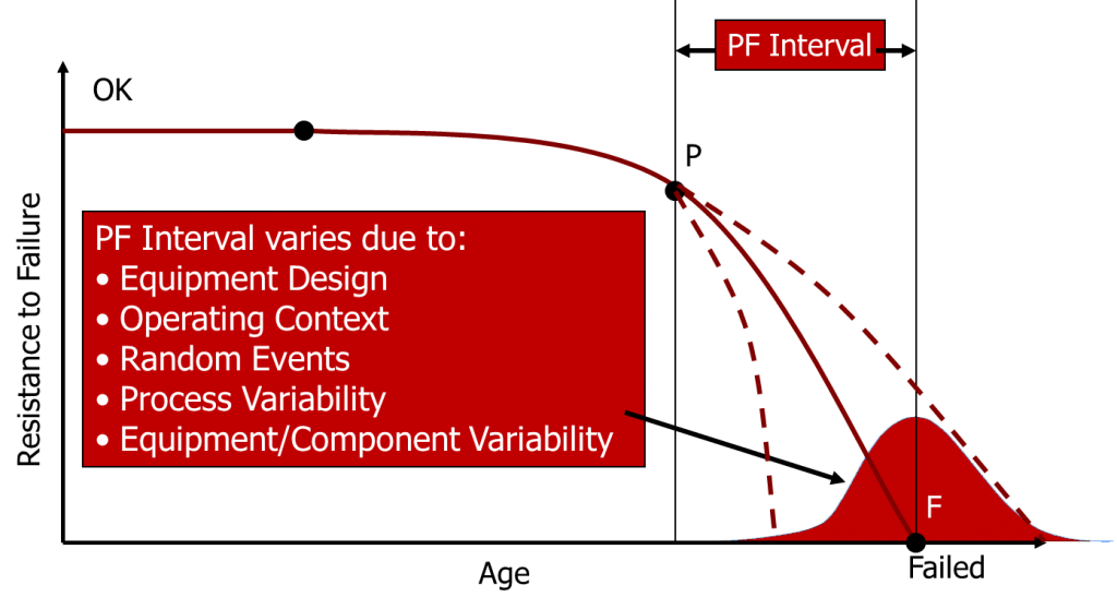 Is the PF Interval relevant in the world of big data? Assetivity