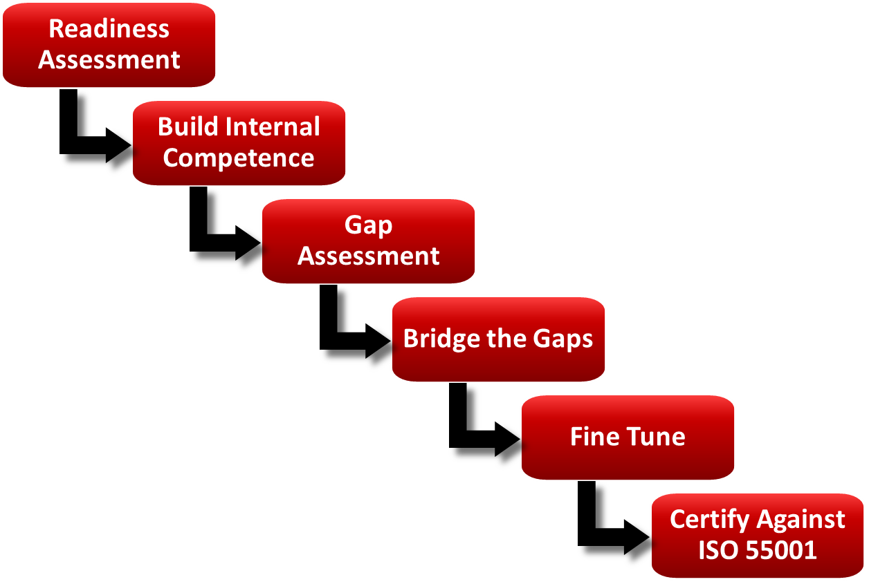 Typical ISO 55000 Certification Journey