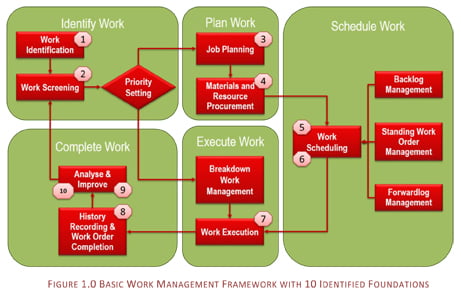 Article 10 Foundations of Work Management 1