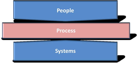 People Process Systems