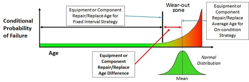 Repair replacement strategy graph