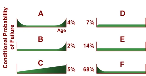 conditional probability of failure