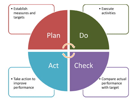 Demings Plan Do Check Act cycle