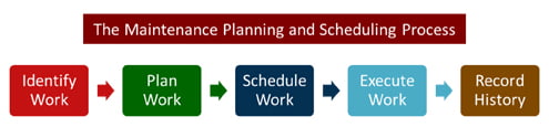 Maintenance Planning and Scheduling process