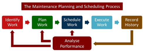 Maintenance Planning and Scheduling process analyse performance