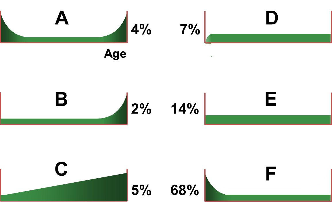 Six Failure Patterns of RCM