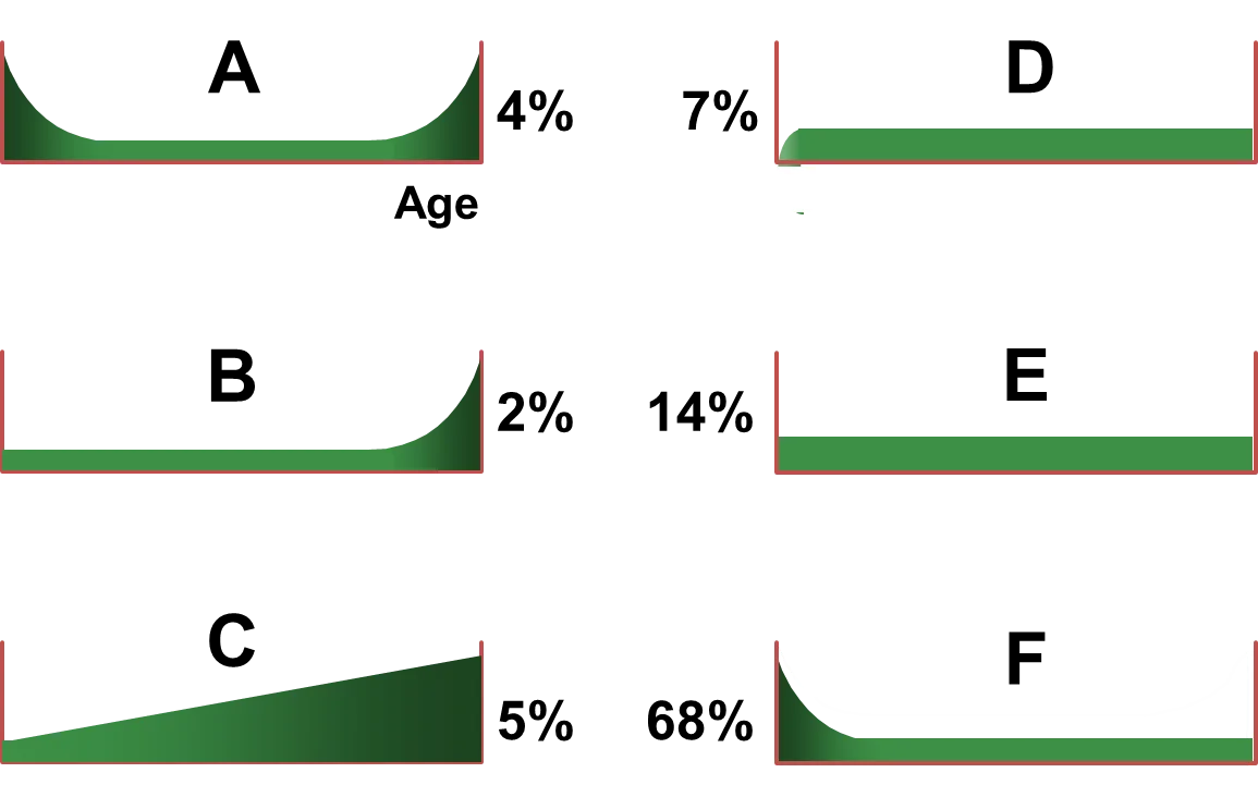 Six Failure Patterns of RCM
