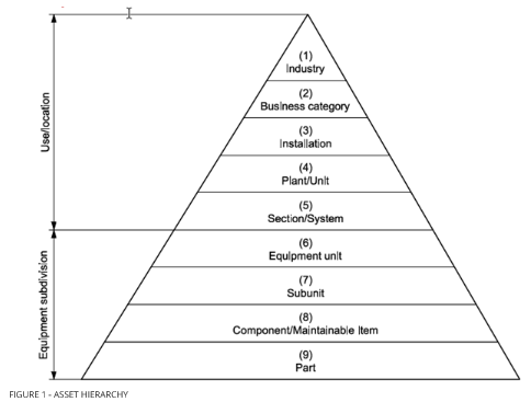 asset hierarchy