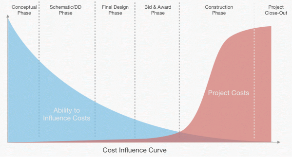 cost influence curve