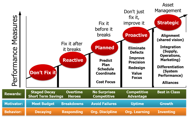 performance measures