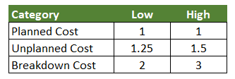 Value on Maintenance Table 1