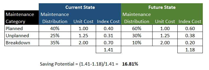 Value on Maintenance Table 2