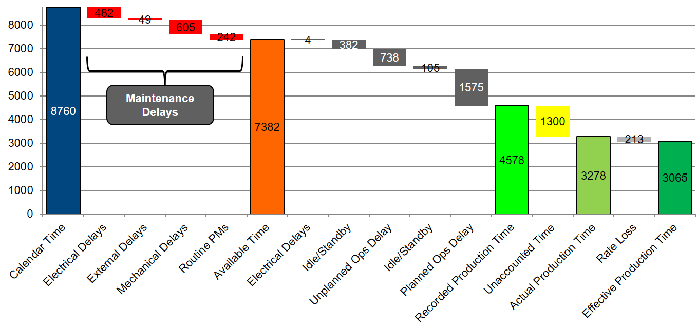 Value on Maintenance Table 3