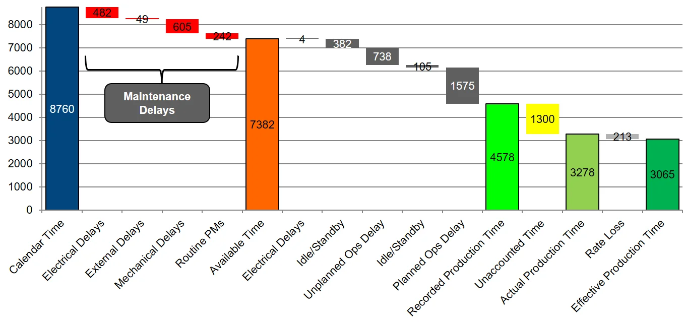 Value on Maintenance Table 3