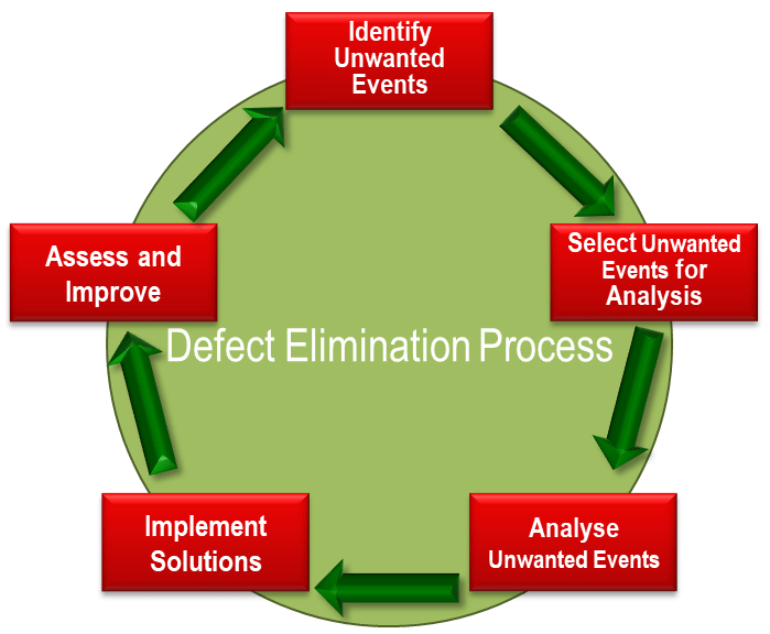 defect elimination process