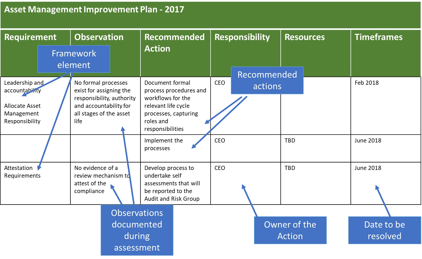 Assessment Improvement Plan