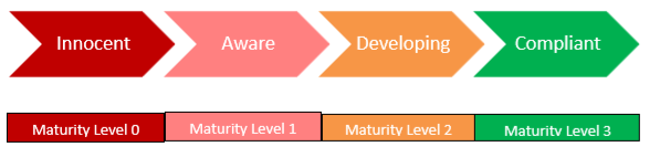 Maturity Compliance Levels