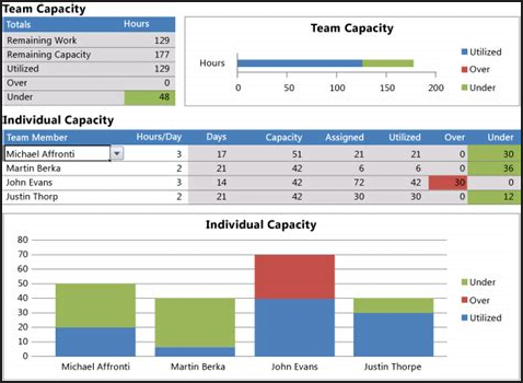 Example of Capacity Management