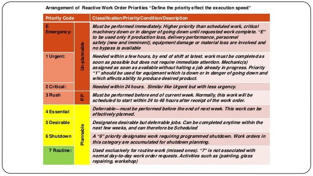 Example of Work Management Priority Coding