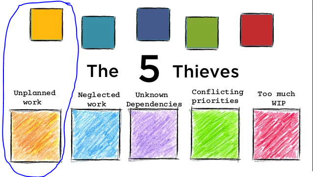Graphic Representation of Unplanned Work
