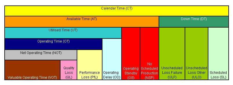 Standard Time Model