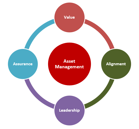 Benefits of asset management