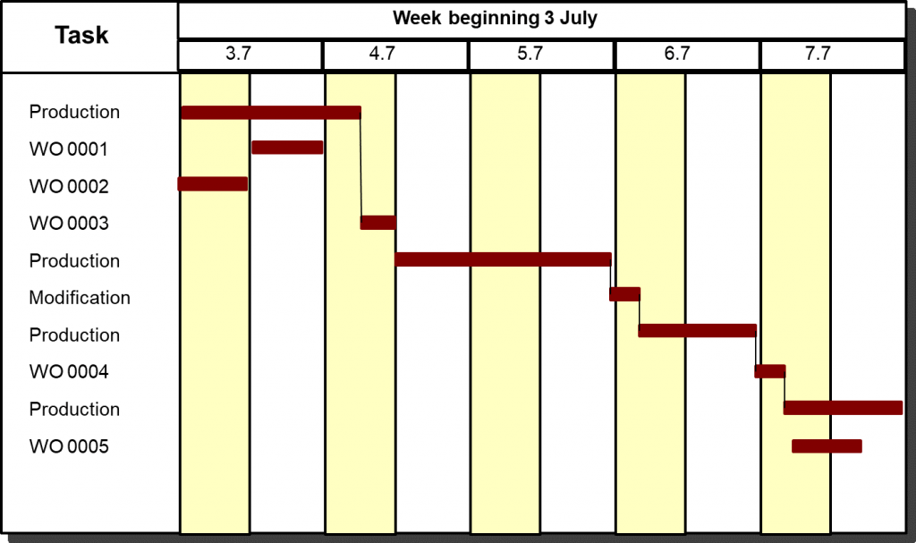 Planning and scheduling: getting the basics right | Assetivity